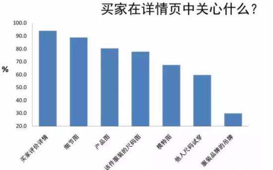 買家在詳情頁關心什麽