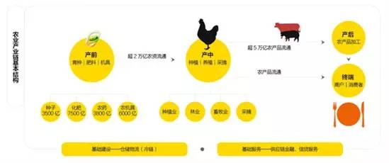 農業産業鏈接基本結構