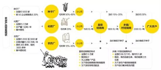 農資(zī)産業貿易現狀