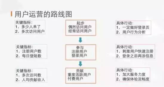 用戶運營的線路圖