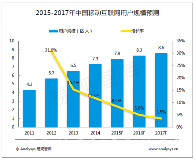 2015-2017移動互聯網規模預測