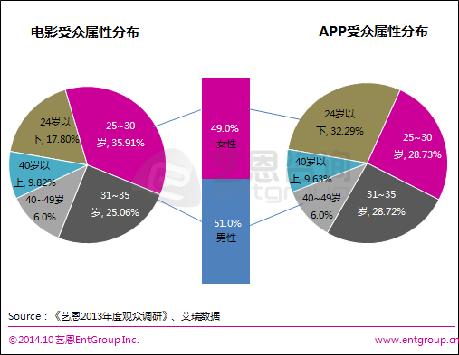 電(diàn)影受衆分(fēn)析與APP受衆屬性分(fēn)析