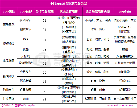 不同APP适合投放(fàng)電(diàn)影類型