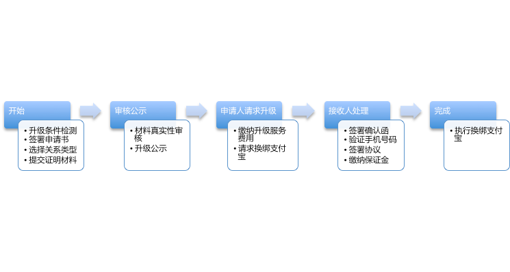 個人店(diàn)鋪轉企業店(diàn)鋪